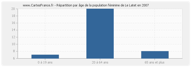 Répartition par âge de la population féminine de Le Latet en 2007